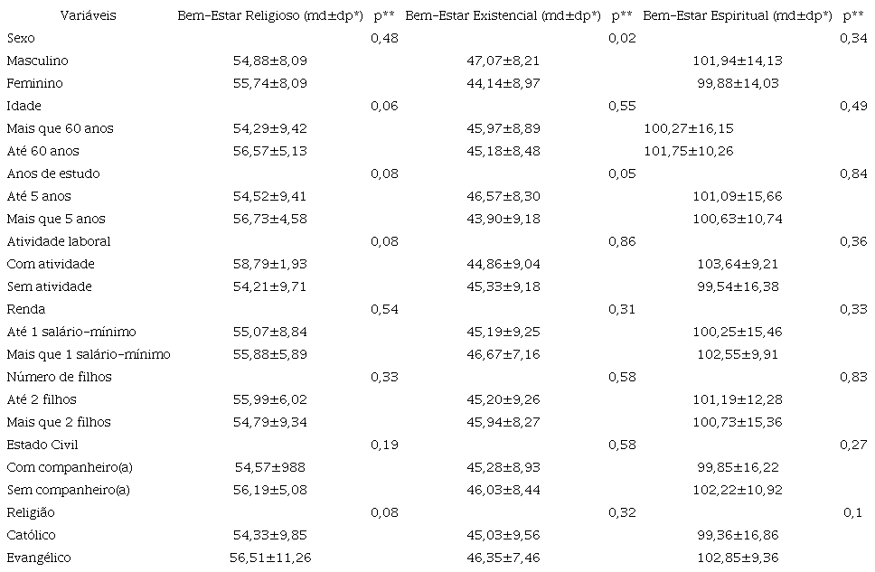 Escores do bem-estar espiritual total, religioso e existencial em função de variáveis sócio-demográficas dicotomizadas. (N=174) Recife-PE, 2017