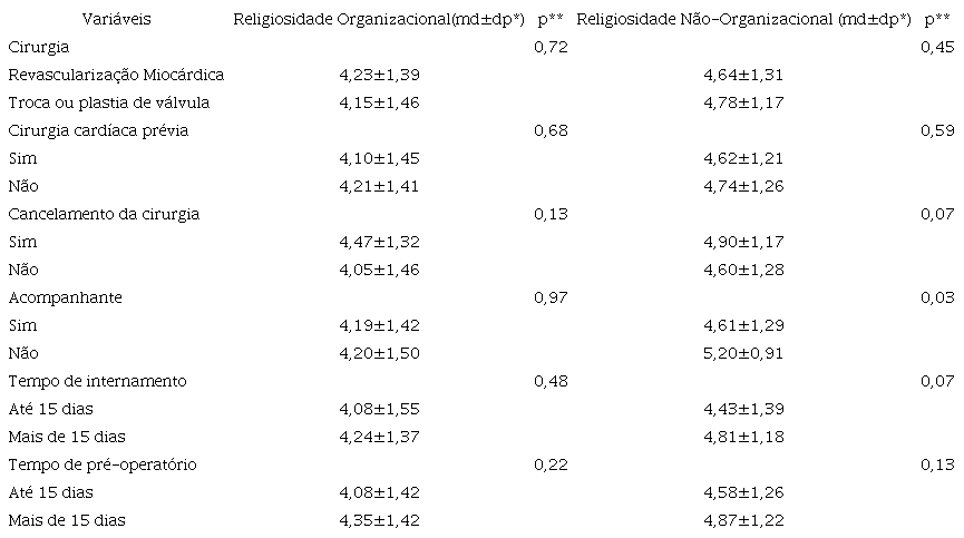 Escores de religiosidade organizacional e não-organizacional em função de dados relacionados à cirurgia e internamento no período pré-operatório. (N=174) Recife-PE, Brasil, 2017
