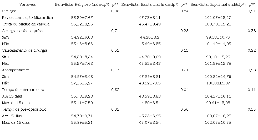 Escores de bem-estar espiritual em função de dados relacionados à cirurgia e internamento no período pré-operatório de cirurgia cardíaca. (N=174) Recife-PE, Brasil, 2017