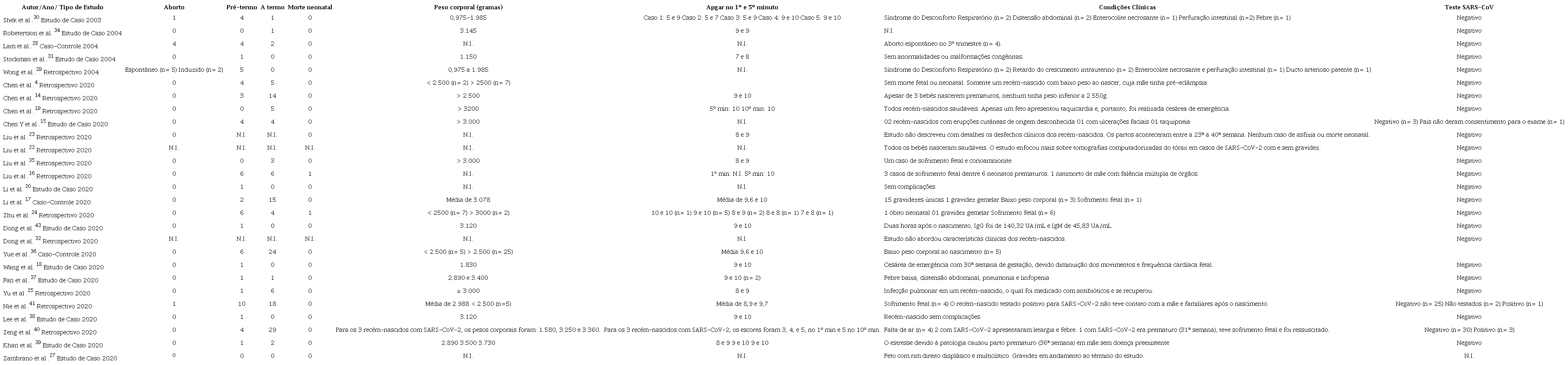 Dados e desfechos clínicos de recém-nascidos de mães que tiveram SARS-CoV-1 e SARS-CoV-2 durante a gestação
