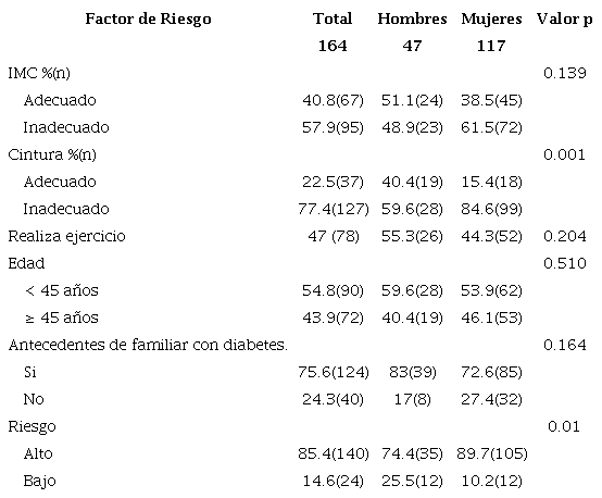 Factores de riesgo de diabetes por género. Irapuato, Guanajuato. 2018