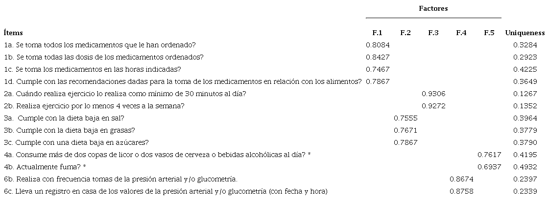 Análisis factorial de componentes principales con rotación ortogonal varimax (cargas)