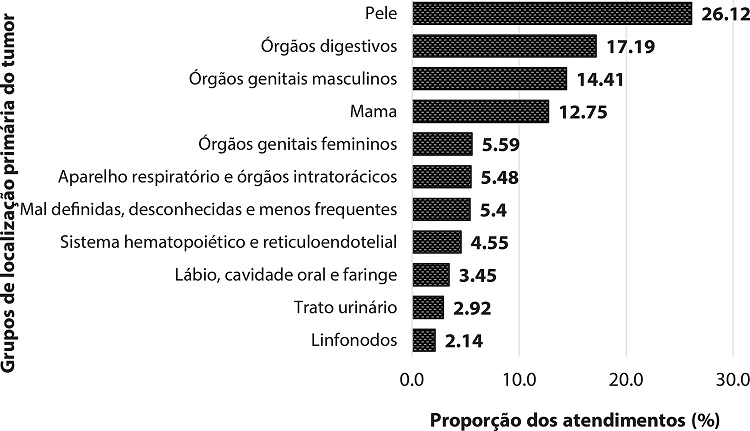 – Distribuição dos registros de atendimentos na instituição sul mineira, Brasil, segundo grandes grupos da variável “localização primária do tumor”, entre 2007 e 2017 (n=1914 – 100%).