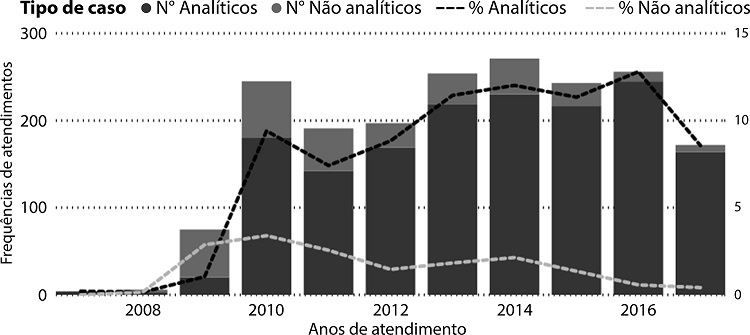 – Gráfico com a distribuição dos casos analíticos e não analíticos assistidos em oncologia na instituição sul mineira, Brasil, segundo a variável “ano da primeira consulta”, de 2007 a 2017* (n=1914 – 100%).