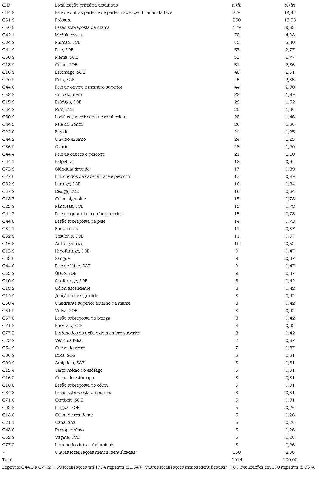 – Distribuição dos registros de atendimentos na instituição sul mineira, Brasil, segundo a variável “localização primária detalhada do tumor”, entre 2007 e 2017 (n=1914 – 100%).