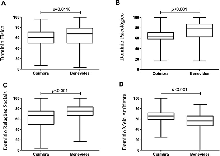 Box Plot comparativo da avaliação da Qualidade de vida de idosos segundo os domínios do WHOQOL-bref. Coimbra, Portugal e de Benevides-PA, Brasil, 2016 – 2017