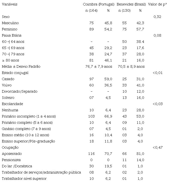 Perfil dos idosos quanto a sexo, faixa etária, estado civil, escolaridade e ocupação nos contextos de Coimbra-Portugal, e de Benevides - PA, Brasil, 2016-2017