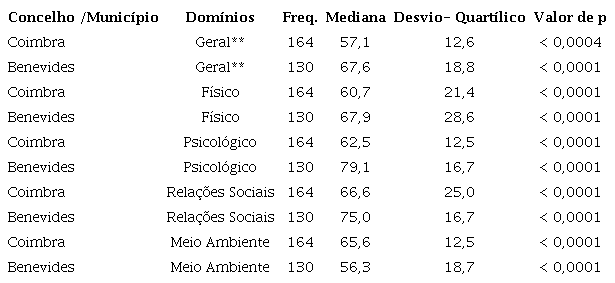 Descrição da Qualidade de vida de idosos segundo os domínios do WHOQOL-Bref. Coimbra, Portugal e de Benevides-PA, Brasil, 2016 – 2017