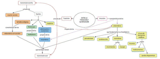 La fe. Herencia e intuición. Autoría propia.