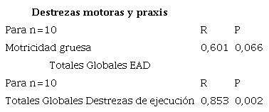 Correlación motricidad gruesa vs Destrezas motoras y praxis junto con Correlación de Totales Globales Destrezas de ejecución vs Totales Globales EAD la para infantes de 3 años con zika gestacional