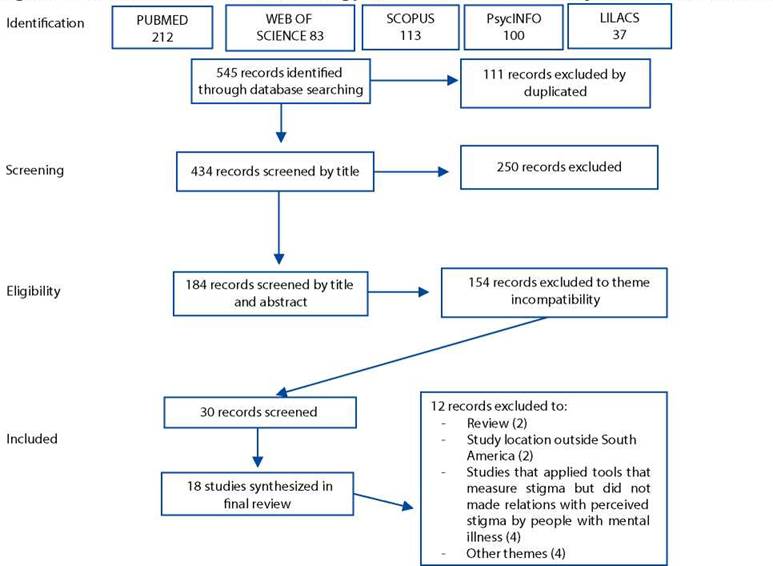 Summarizes the search strategy and the article selection phases of this review.
