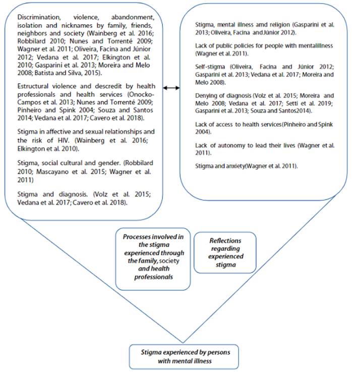 Shows the synthesis of categories found in this review.