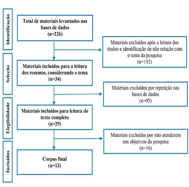 Levantamento dos materiais nas bases de dados.