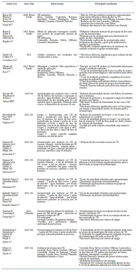 Sinopse dos estudos incluídos na pesquisa com base na estratégia PICO