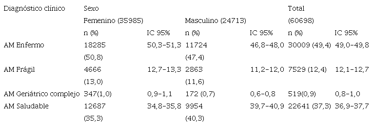 Diagnóstico clínico integral según sexo de los adultos mayores