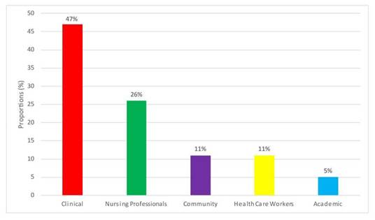 Area of application of the results found in this review