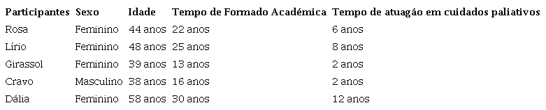 Caracterizado dos participantes do estudo. Porto Alegre, Rio Grande do Sul, Brasil, 2021.