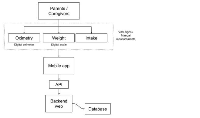 General System Architecture. Own elaboration
