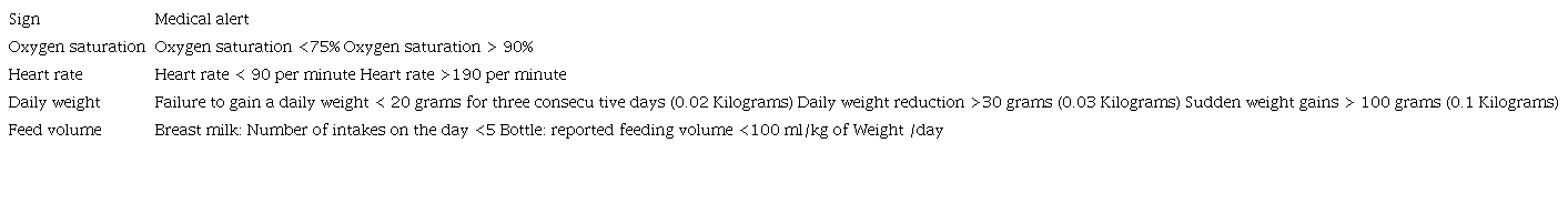 Evaluation of physiological variables. Medical alerts