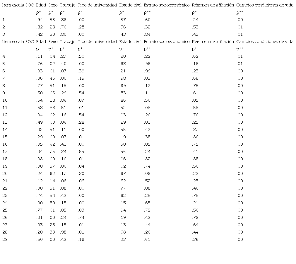 Sentido de Coherencia (SOC-29) y Características sociodemográficas