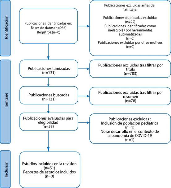 Proceso de búsqueda y selección de publicaciones.