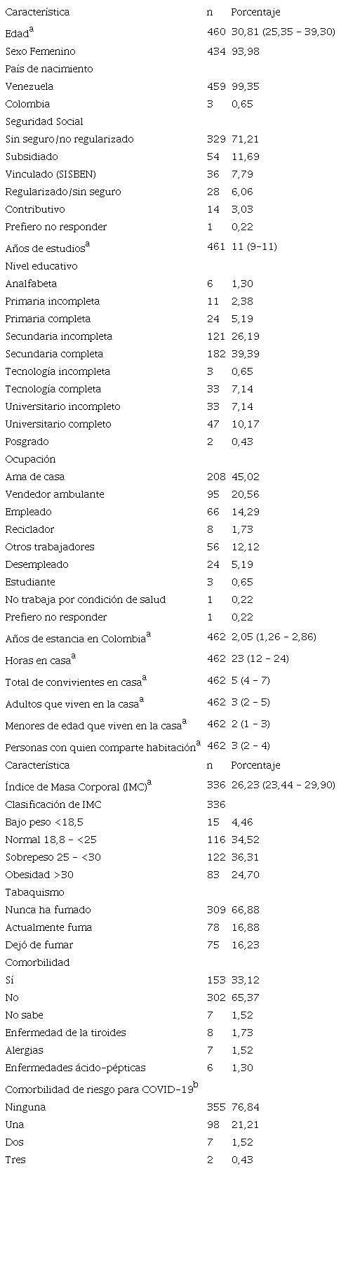 Características demográficas y antecedentes de los participantes del estudio (n=462)
