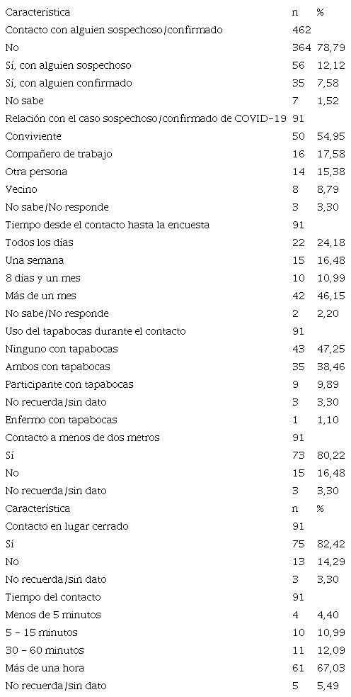 Caracterización del contacto con casos sospechosos o confirmados de COVID-19