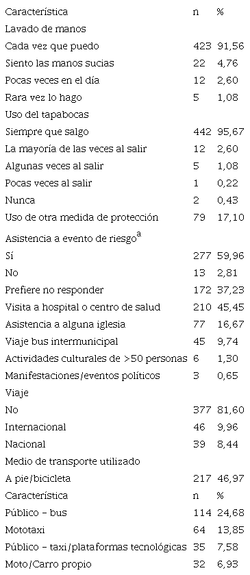 Prácticas de los migrantes incluidos en el estudio relacionadas con la transmisión de SARS-CoV-2