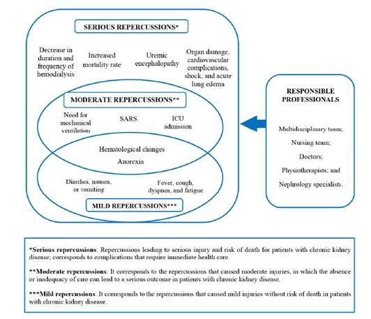 Repercussions of COVID-19 in hemodialysis patients.