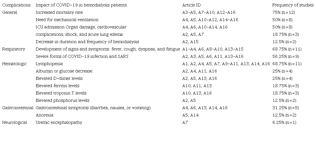 Impacts of COVID-19 in hemodialysis patients.
