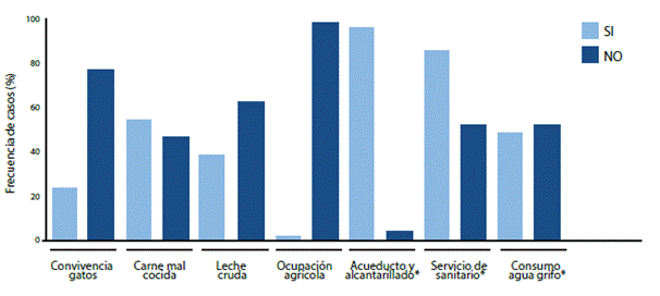 Descripción de factores de riesgo en población gestante de Institución de Salud, Cúcuta (Colombia), julio a octubre de 2018.
