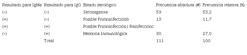 Subgrupos poblacionales según respuesta serológica a T.gondii de mujeres gestantes.