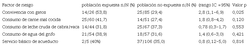 Asociación entre factores de riesgo y estado serológico IgG frente a T.gondii de mujeres gestantes. Seroprevalenciaa en Seroprevalenciaa en OR