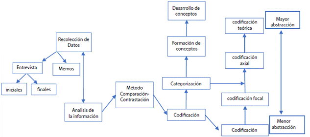 Esquematización de Recolección y Análisis de los datos