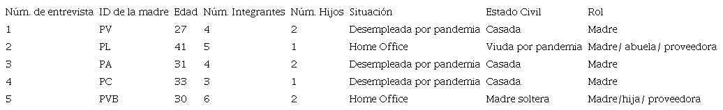 Características de los informantes