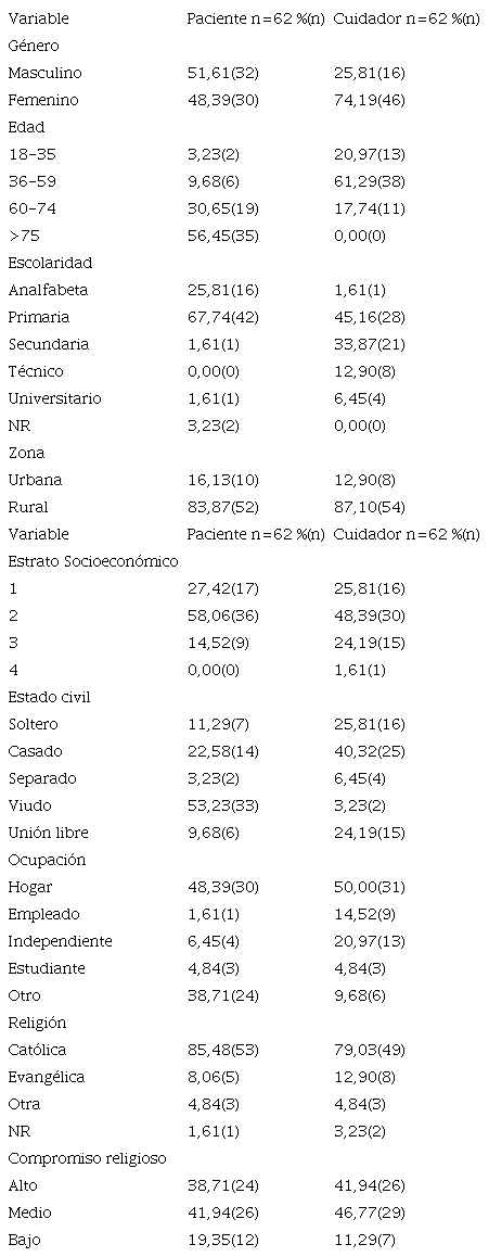 Características sociodemográficas de los pacientes con enfermedad crónica y cuidadores familiares, ESE San Juan de Dios de Floridablanca, Colombia, 2017