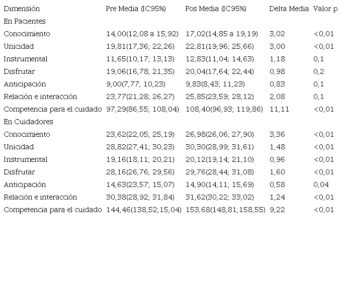 Comparación de los niveles de competencia para el cuidado por dimensiones pre y pos intervención en pacientes con enfermedad crónica y sus cuidadores, ESE San Juan de Dios de Floridablanca, Colombia, 2017