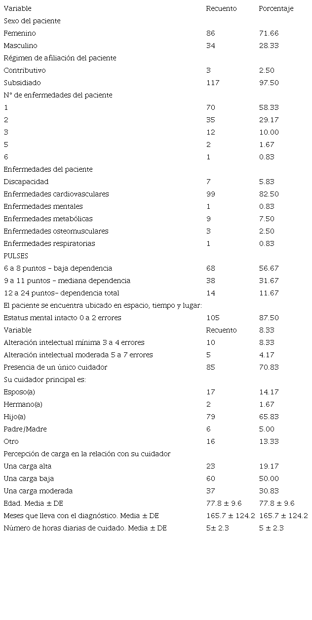 Características de las personas en condición crónica
