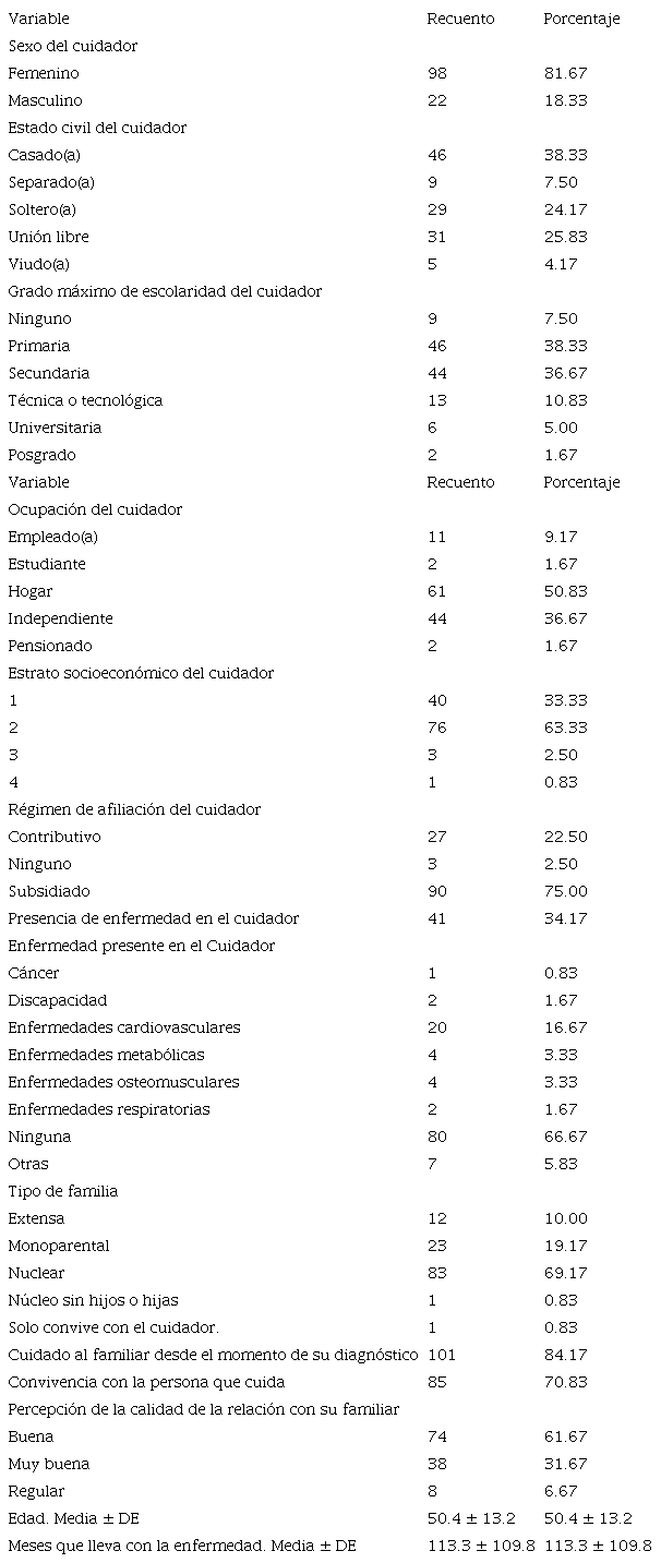 Características del cuidador familiar