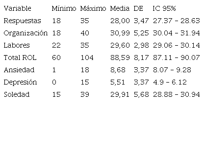 Estadísticos descriptivos de las variables del estudio