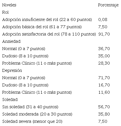 Clasificación de las variables de estudio por niveles