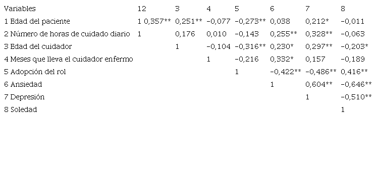 Correlaciones entre variables.