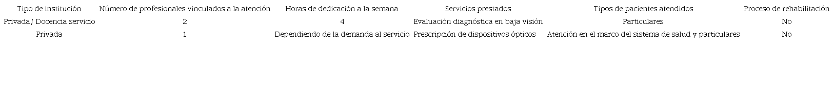 Características de instituciones de salud con servicios de baja visión