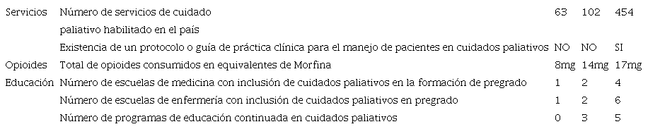 Diagnostico situacional de Cuidados Paliativos en años hito de actividad política