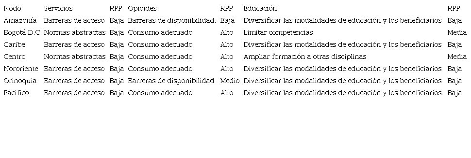 Relación percibida entre políticas públicas y servicios, opioides y programas educativos.
