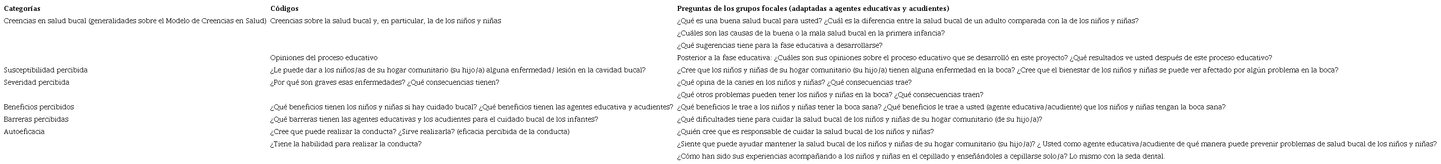Matriz de categorías y códigos y su relación con las preguntas orientadoras de los grupos focales.