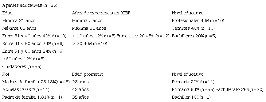 Características sociodemográficas de los/as participantes.