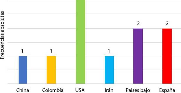 Descripciones de estudios de intervención en la competencia de cuidado espiritual según país periodo 2001- 2021
