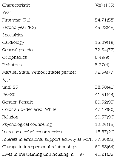 Distribution of sociodemographic, occupational and health profile
