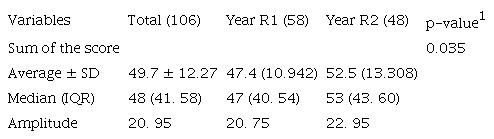 Score baseline for Maslach variables